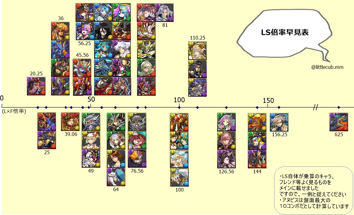 パズドラ リーダースキル倍率早見表画像が分かりやすいとツイッターで話題に 今からでも遅くないパズドラ攻略 パズドラ リーダースキル倍率早見表画像が分かりやすいとツイッターで話題に 今からでも遅くないパズドラ攻略