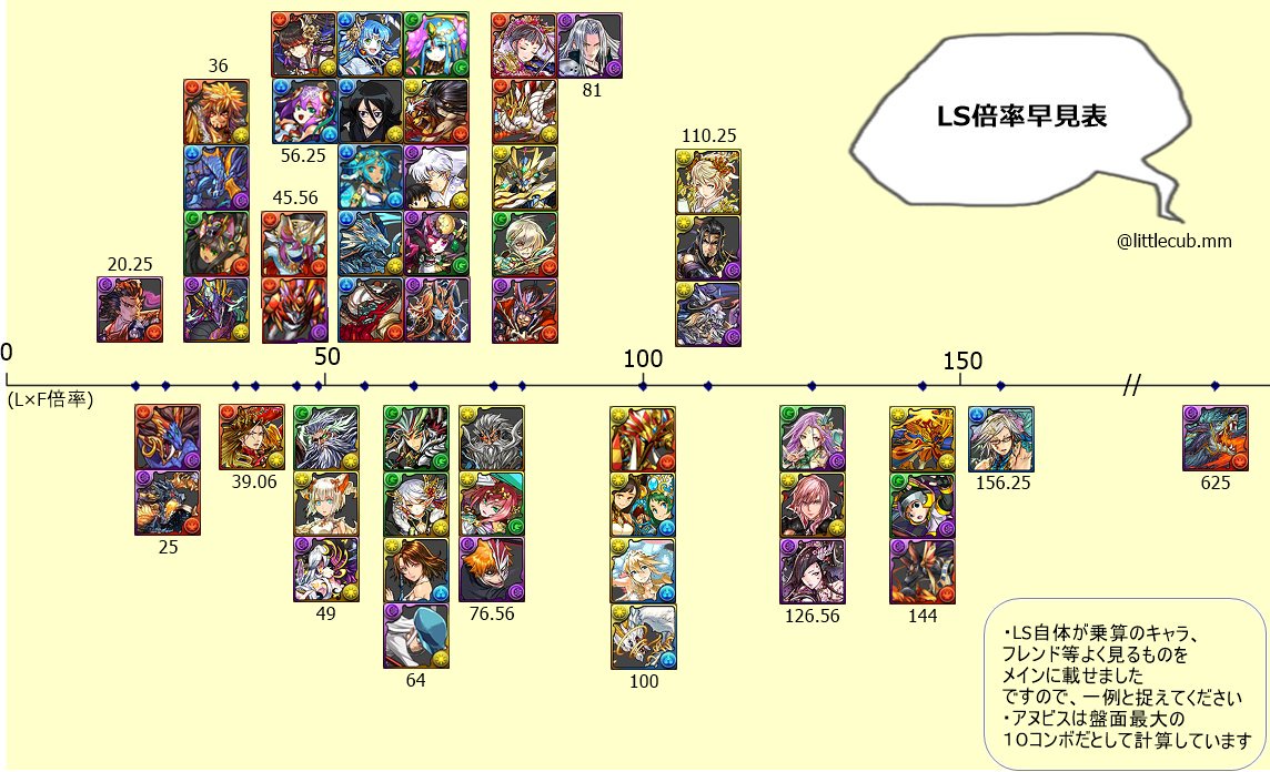 パズドラ リーダースキル倍率早見表画像が分かりやすいとツイッターで話題に 今からでも遅くないパズドラ攻略