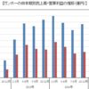 【パズドラ】ガンホー第2四半期の営業益2割減　課金率低下が原因